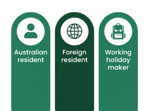 Comparison of how Australian residents, foreign residents and working holiday makers are taxed on their pay