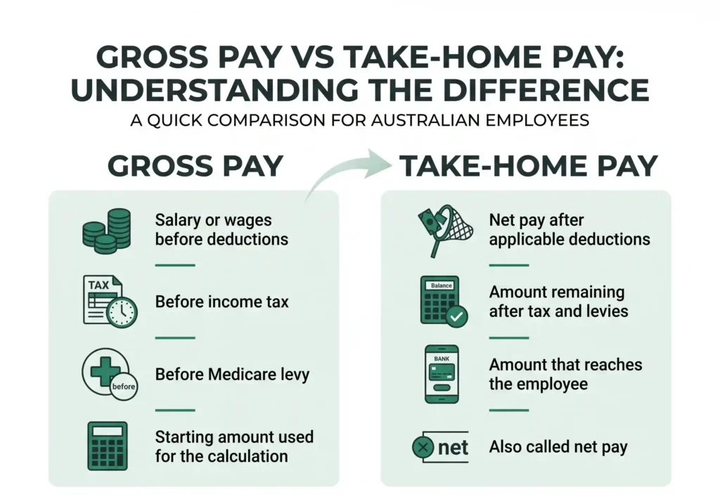 Comparison of gross pay before deductions and take-home pay after applicable Australian deductions.