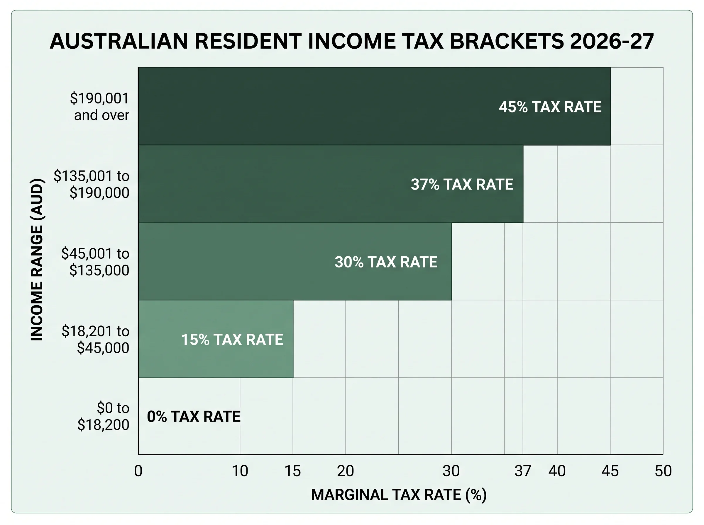 tax brackets australia 2026-27 for residents, from 0 percent up to the 45 percent top rate