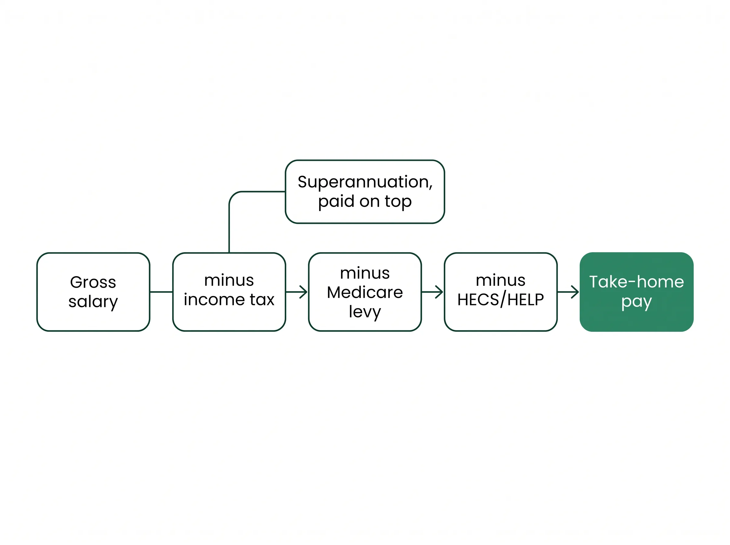 Flow diagram showing how Australian take-home pay is calculated: gross salary minus income tax, minus the Medicare levy, minus HECS or HELP, equals take-home pay, with superannuation paid on top Pay calculator Australia: work out your take-home pay after tax, super, Medicare and HECS. Free tool built on ATO 2026-27 rates. No sign-up.