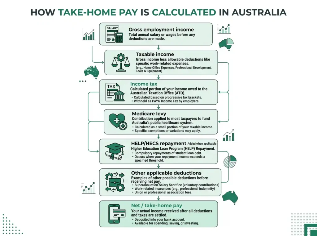 Diagram showing how Australian gross employment income becomes take-home pay after tax and applicable deductions.