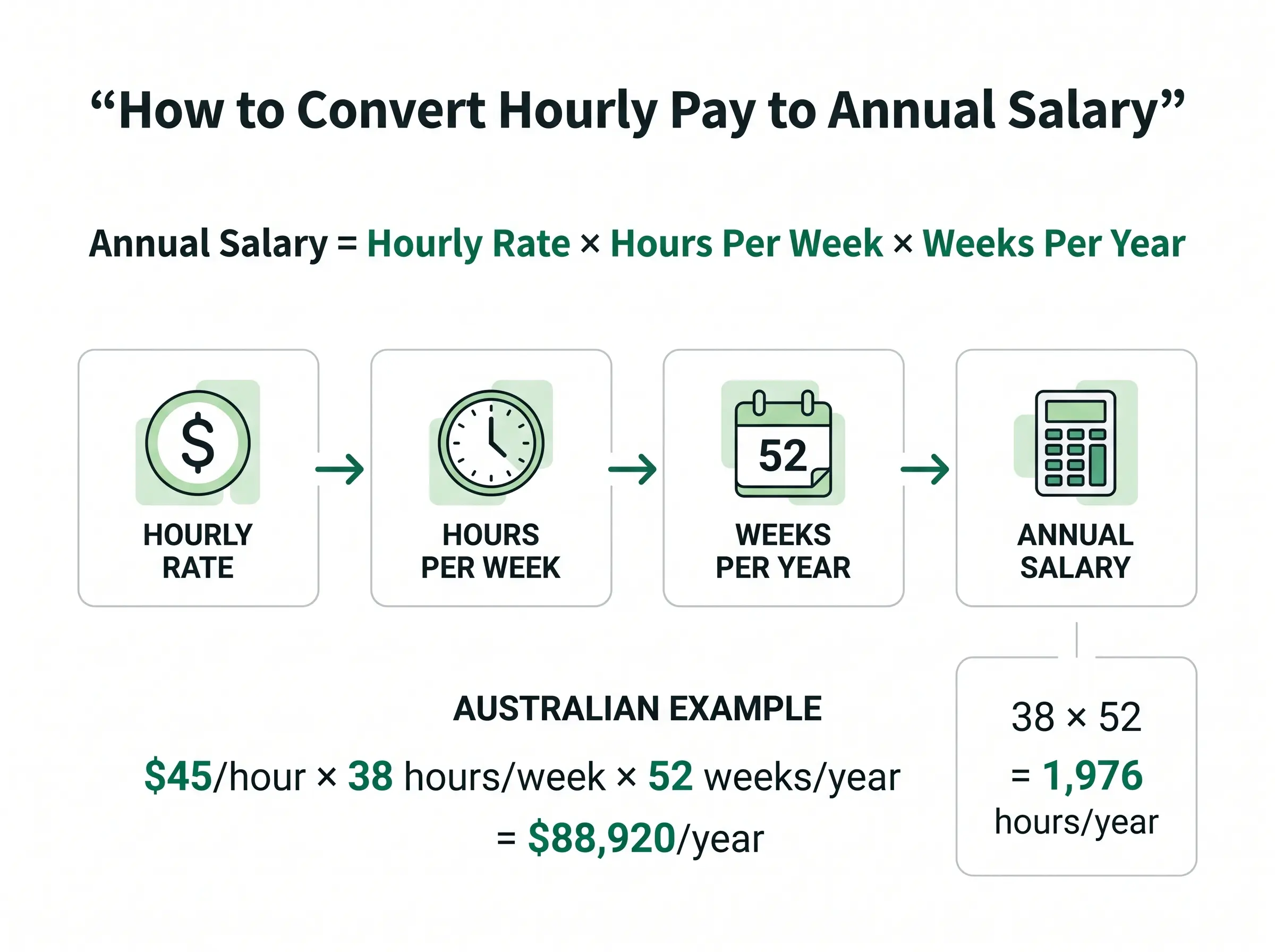 Formula for converting an hourly rate to annual salary in Australia