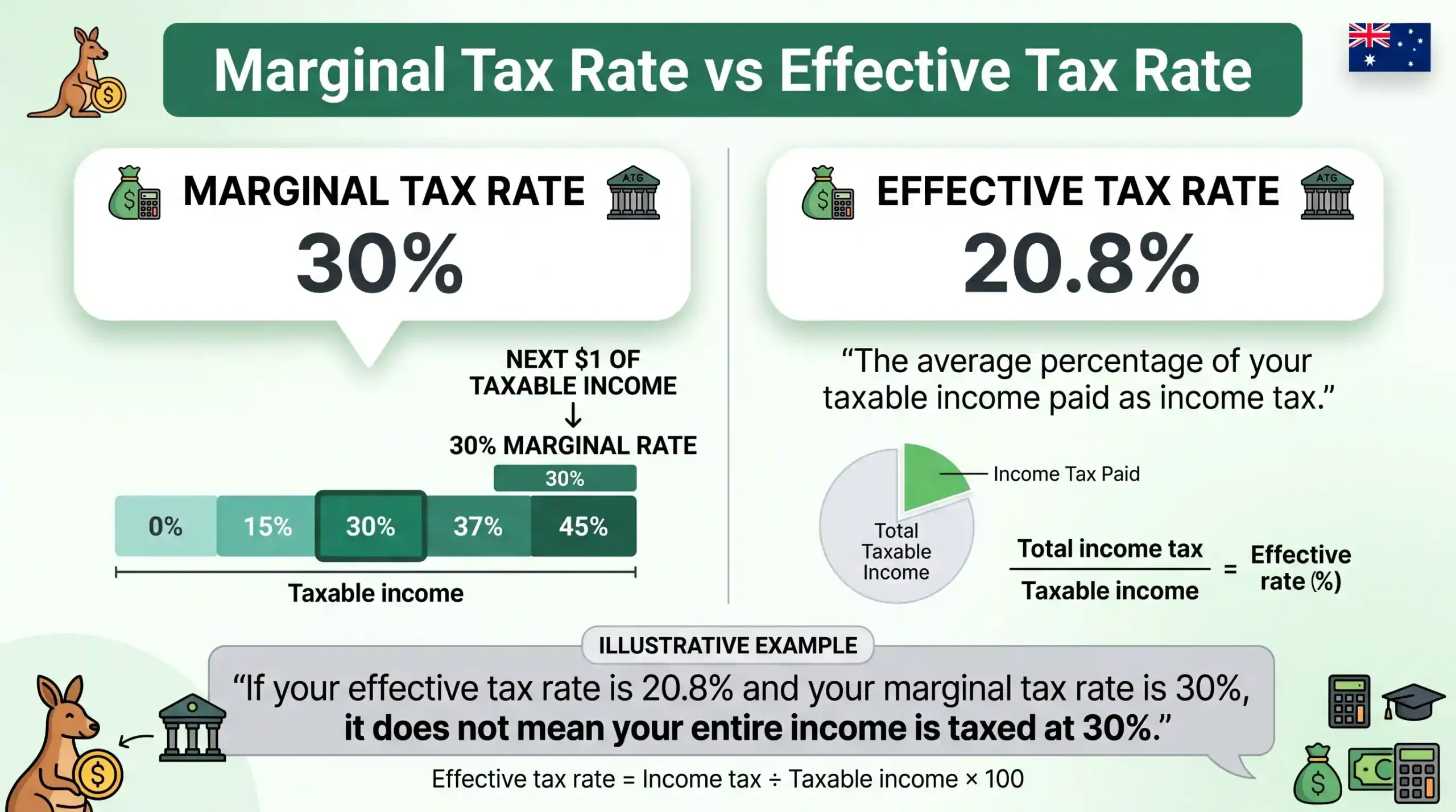 Marginal tax rate vs effective tax rate in Australia, showing 2026–27 marginal rates and an illustrative effective tax rate. Income Tax Calculator Australia