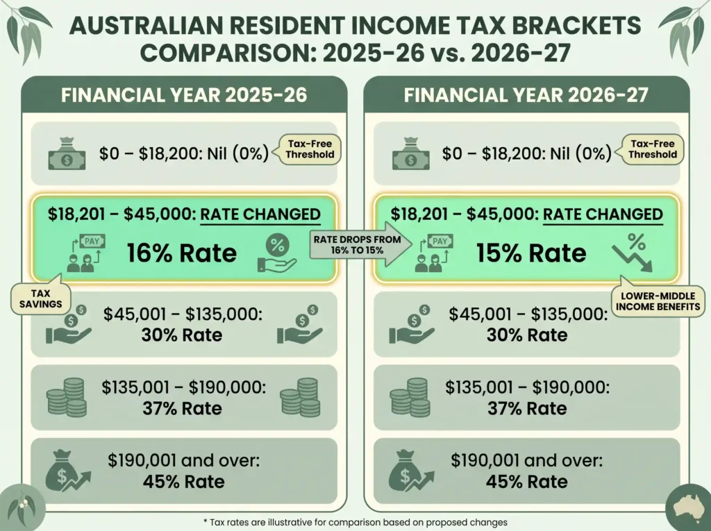 Australian tax brackets compared, 2025-26 versus 2026-27, showing the second rate falling from 16 to 15 percent