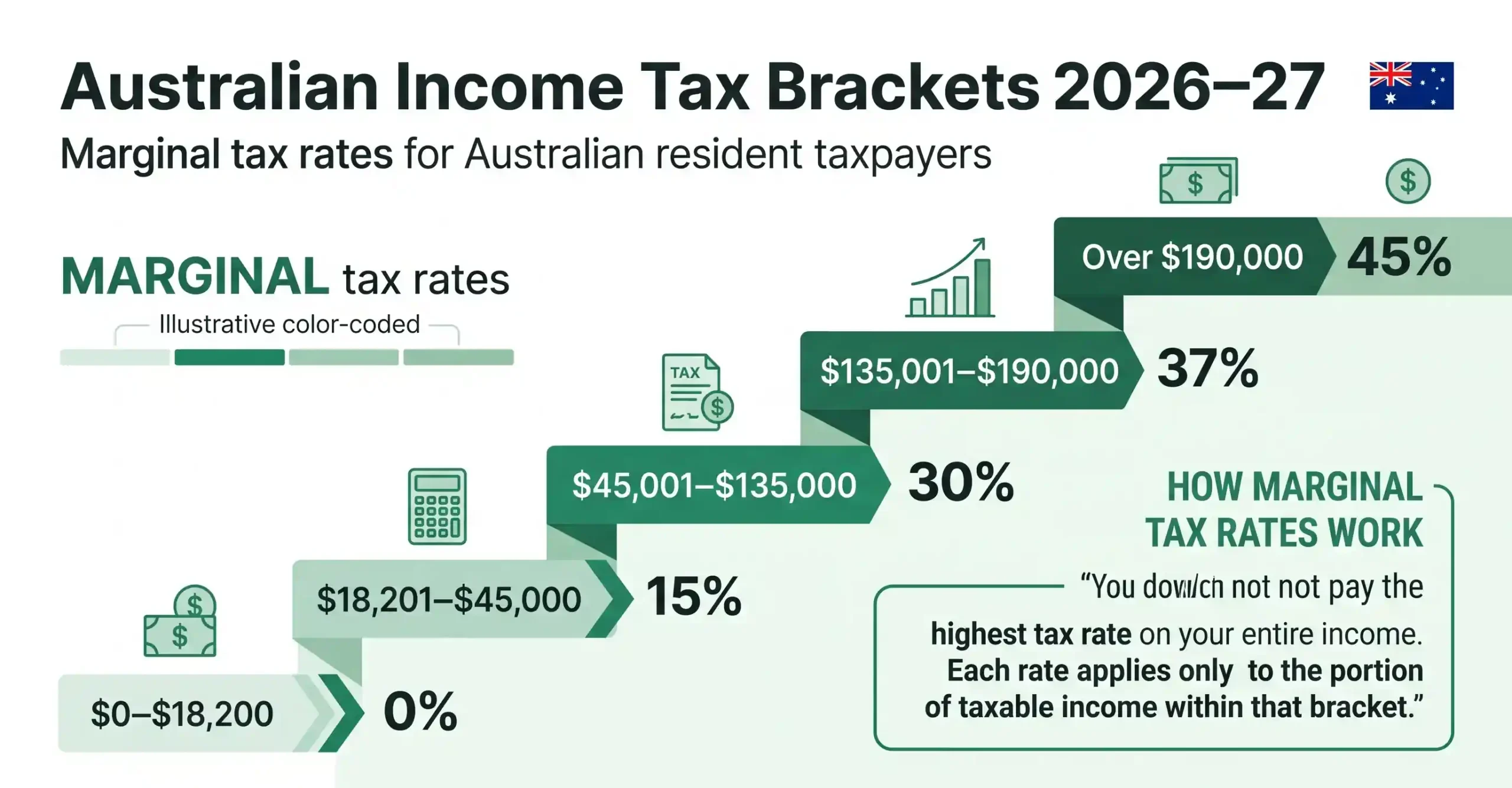 Australian income tax brackets for 2026–27 showing marginal tax rates from 0% to 45%.