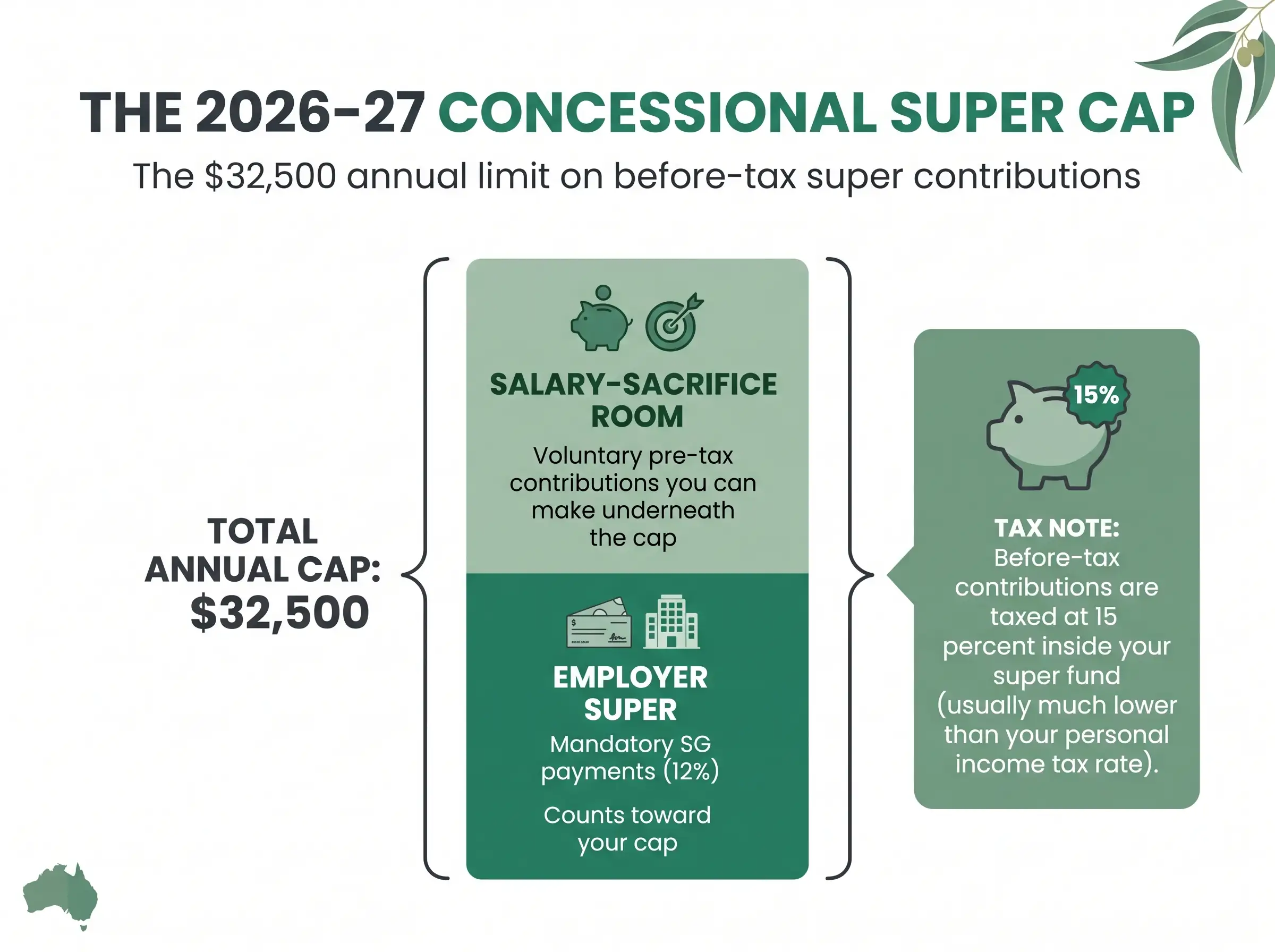 superannuation concessional cap of $32,500 for 2026-27, employer super plus salary sacrifice room