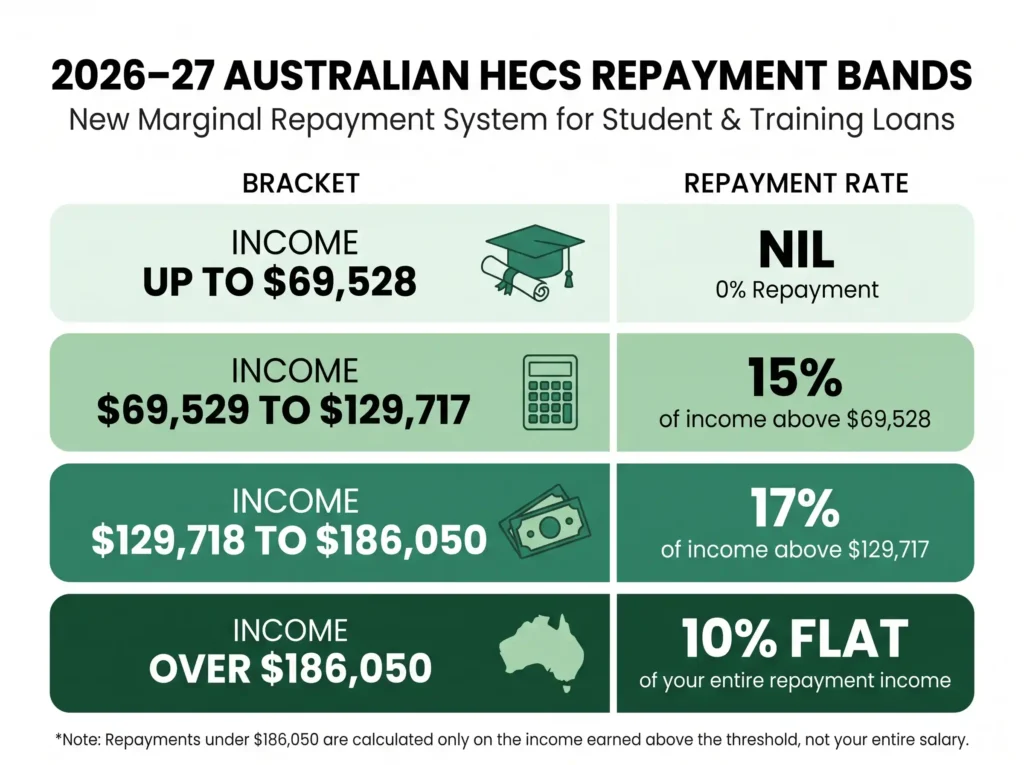 HECS repayment thresholds and rates for 2026-27