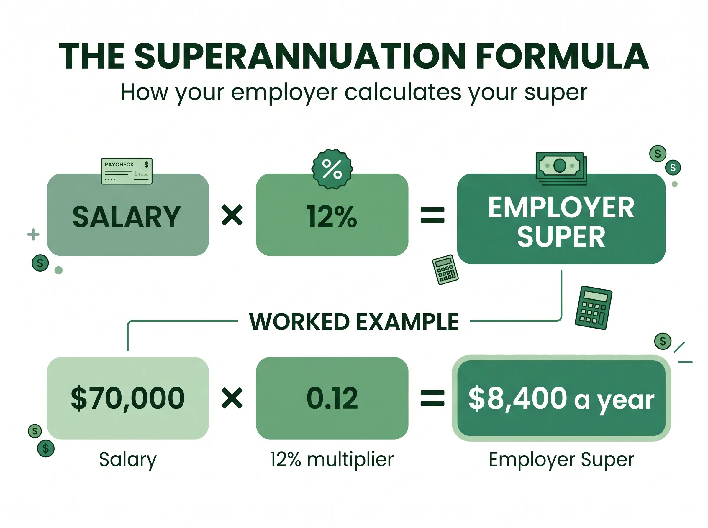 how to calculate superannuation in Australia, salary times 12 percent, shown on a $70,000 example