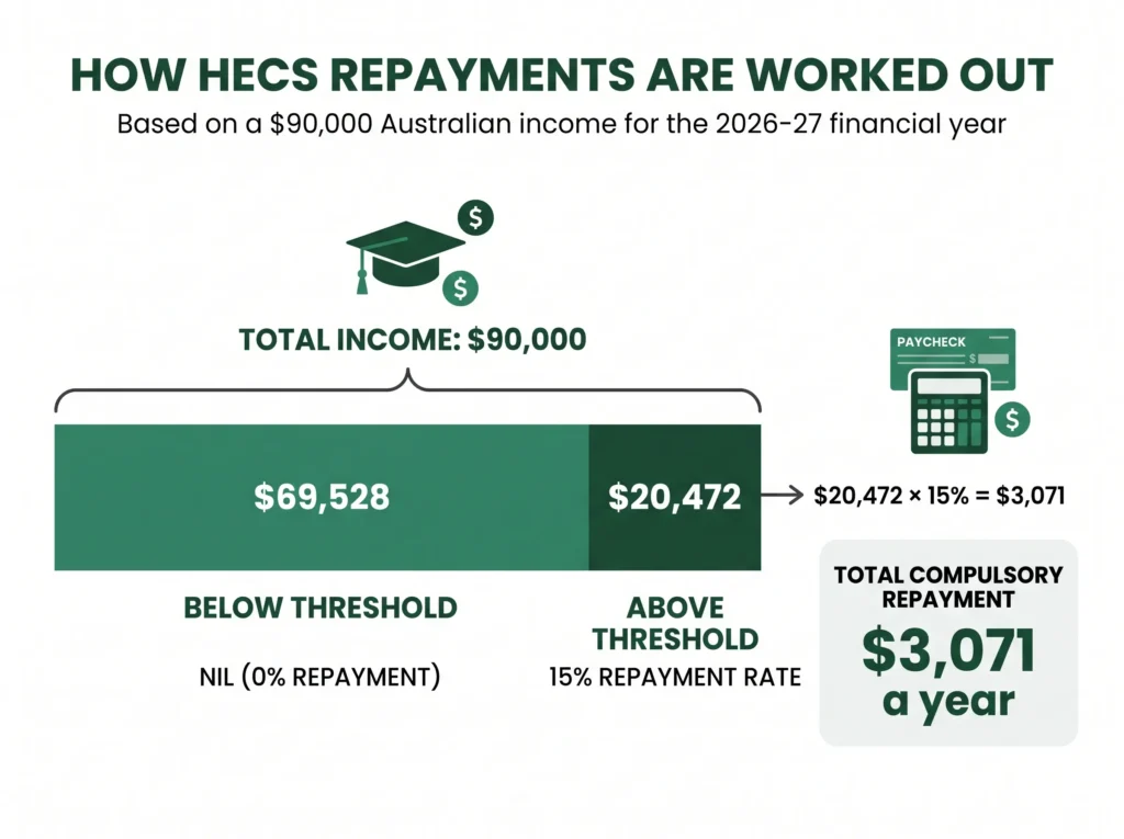 hecs repayment calculator showing a $3,071 repayment on a $90,000 income for 2026-27